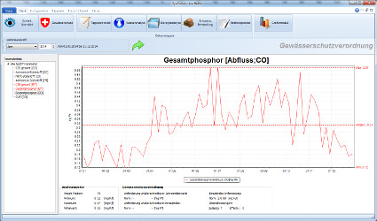 Gewsserschutz - Parameterinformationen
